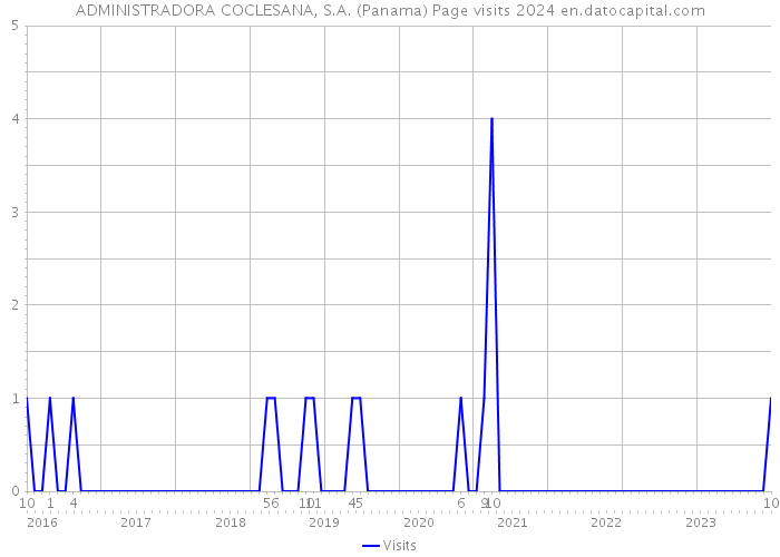 ADMINISTRADORA COCLESANA, S.A. (Panama) Page visits 2024 