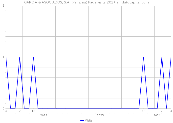 GARCIA & ASOCIADOS, S.A. (Panama) Page visits 2024 