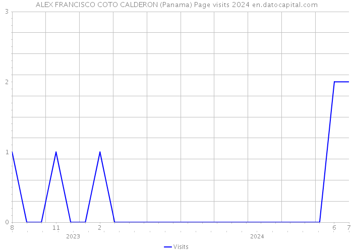 ALEX FRANCISCO COTO CALDERON (Panama) Page visits 2024 