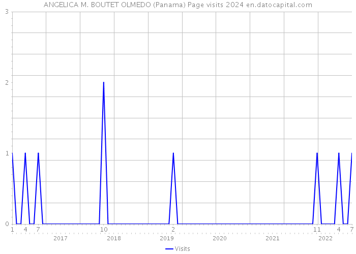 ANGELICA M. BOUTET OLMEDO (Panama) Page visits 2024 