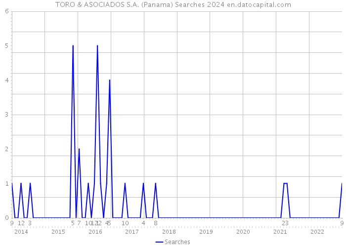 TORO & ASOCIADOS S.A. (Panama) Searches 2024 