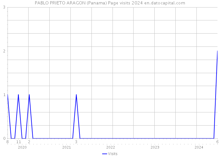 PABLO PRIETO ARAGON (Panama) Page visits 2024 