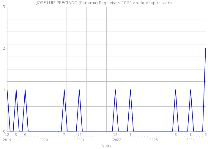 JOSE LUIS PRECIADO (Panama) Page visits 2024 