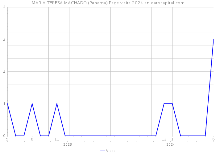 MARIA TERESA MACHADO (Panama) Page visits 2024 