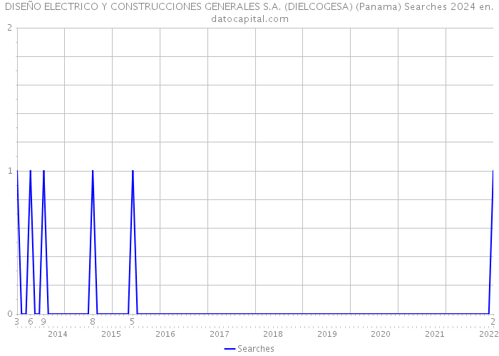 DISEÑO ELECTRICO Y CONSTRUCCIONES GENERALES S.A. (DIELCOGESA) (Panama) Searches 2024 