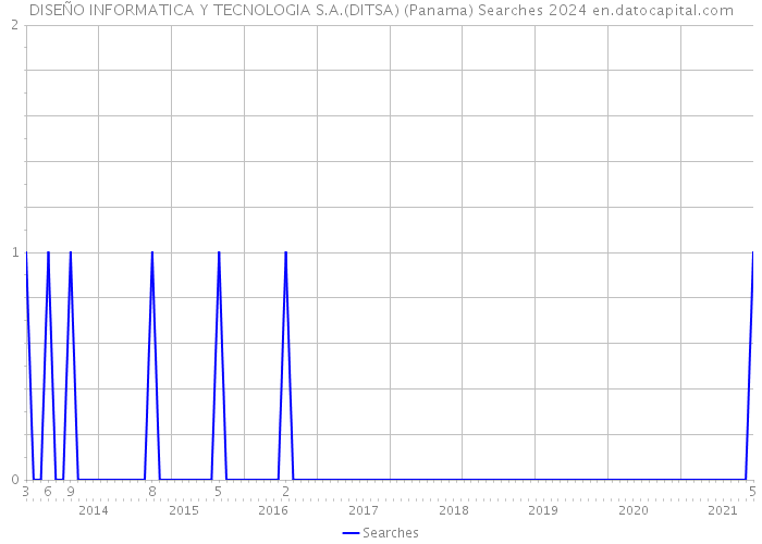 DISEÑO INFORMATICA Y TECNOLOGIA S.A.(DITSA) (Panama) Searches 2024 