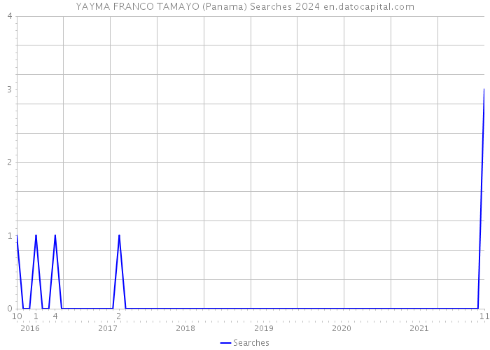 YAYMA FRANCO TAMAYO (Panama) Searches 2024 