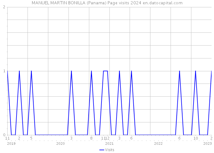 MANUEL MARTIN BONILLA (Panama) Page visits 2024 