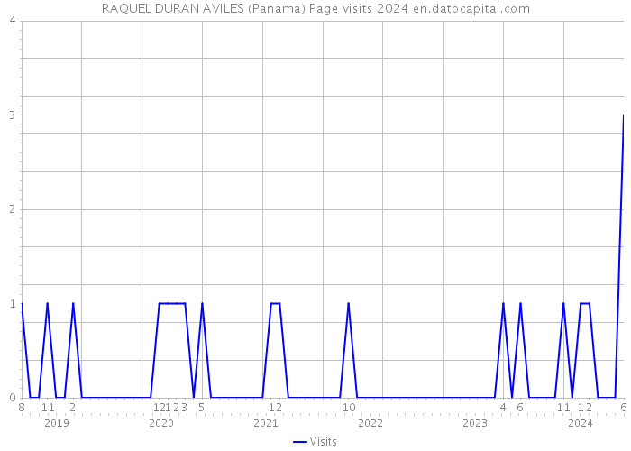 RAQUEL DURAN AVILES (Panama) Page visits 2024 