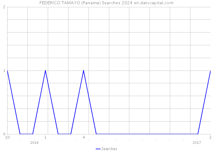 FEDERICO TAMAYO (Panama) Searches 2024 