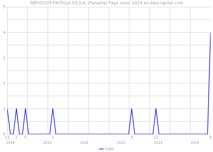 SERVICIOS PAITILLA 50,S.A. (Panama) Page visits 2024 