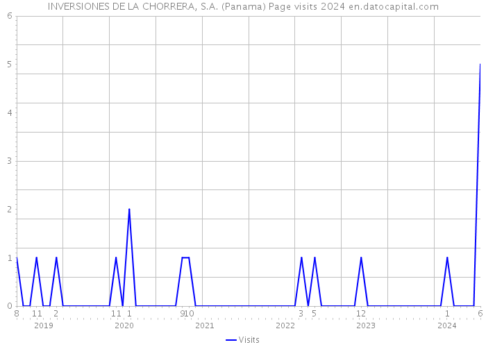 INVERSIONES DE LA CHORRERA, S.A. (Panama) Page visits 2024 