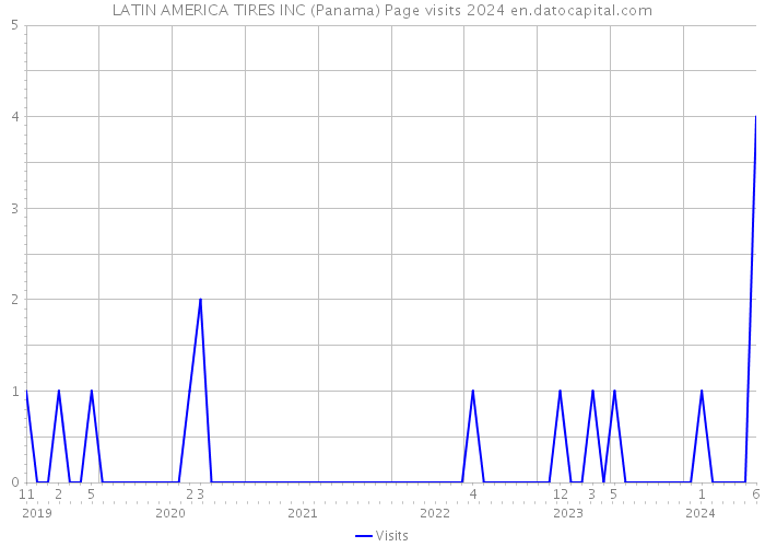 LATIN AMERICA TIRES INC (Panama) Page visits 2024 