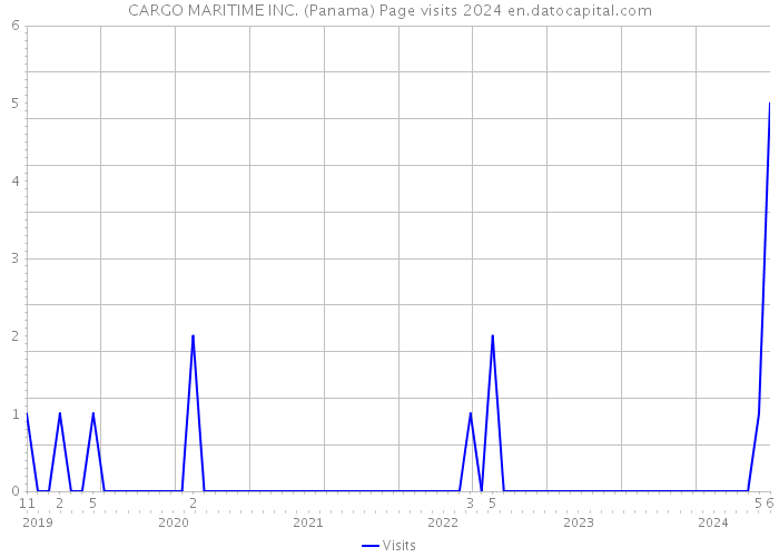 CARGO MARITIME INC. (Panama) Page visits 2024 