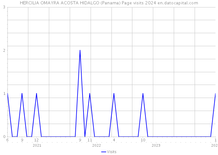 HERCILIA OMAYRA ACOSTA HIDALGO (Panama) Page visits 2024 