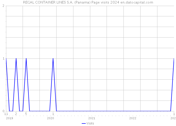 REGAL CONTAINER LINES S.A. (Panama) Page visits 2024 
