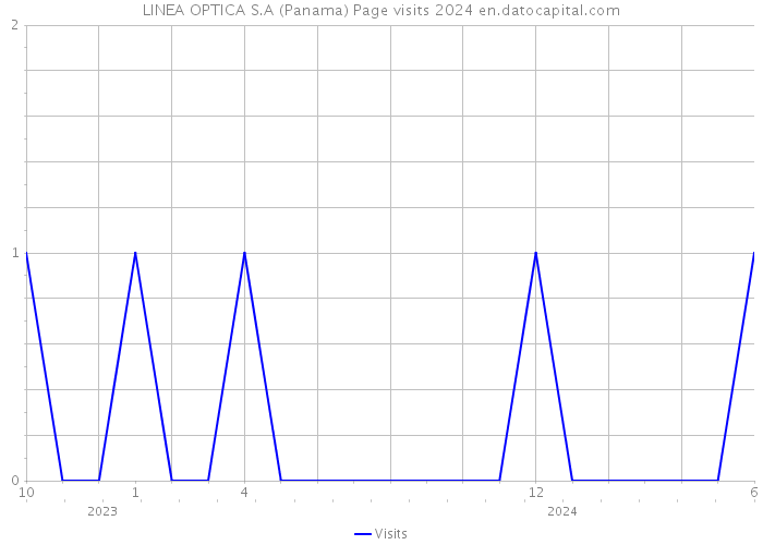 LINEA OPTICA S.A (Panama) Page visits 2024 