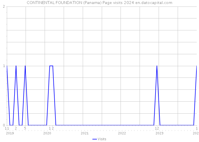 CONTINENTAL FOUNDATION (Panama) Page visits 2024 