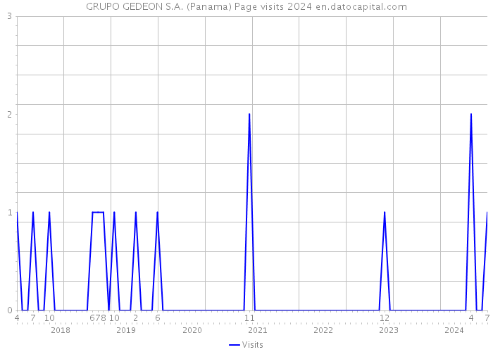 GRUPO GEDEON S.A. (Panama) Page visits 2024 