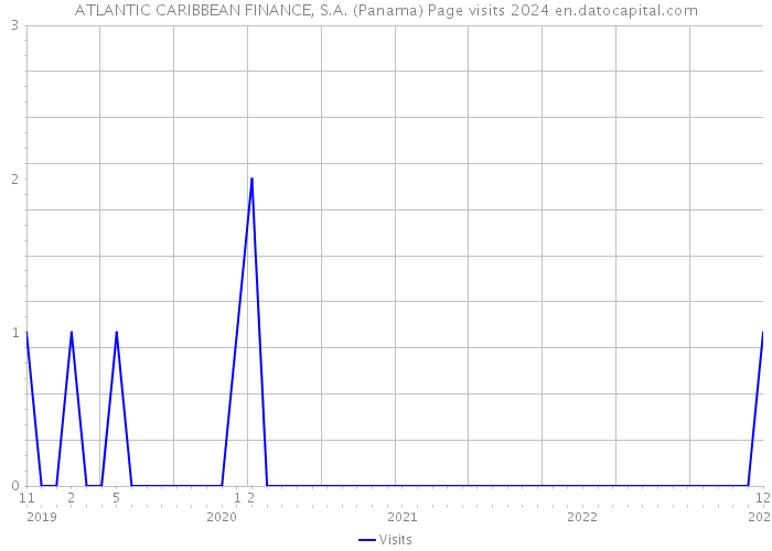 ATLANTIC CARIBBEAN FINANCE, S.A. (Panama) Page visits 2024 