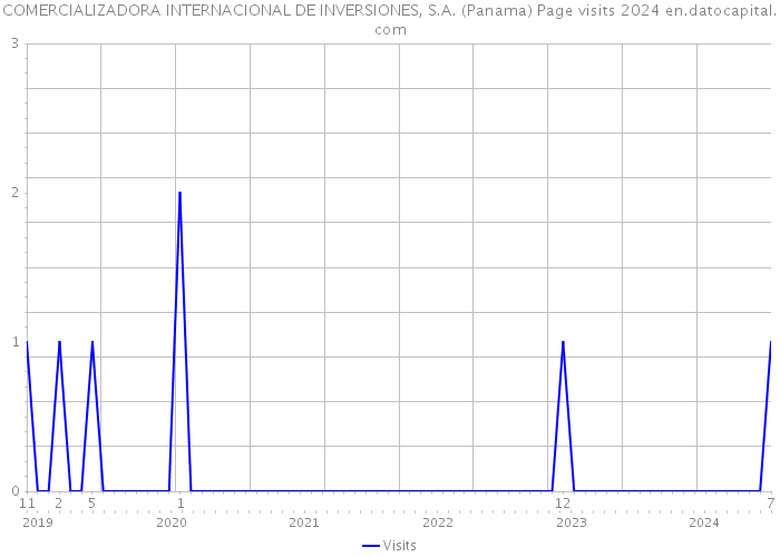 COMERCIALIZADORA INTERNACIONAL DE INVERSIONES, S.A. (Panama) Page visits 2024 