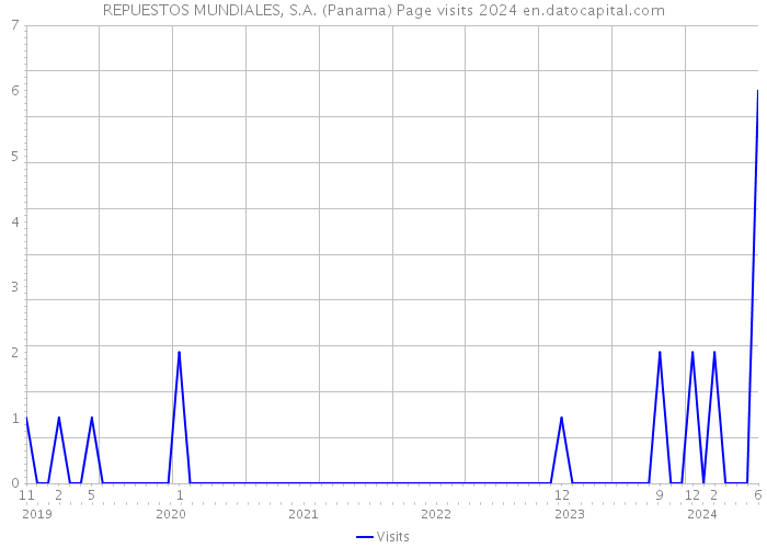 REPUESTOS MUNDIALES, S.A. (Panama) Page visits 2024 