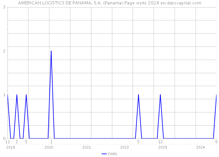 AMERICAN LOGISTICS DE PANAMA, S.A. (Panama) Page visits 2024 
