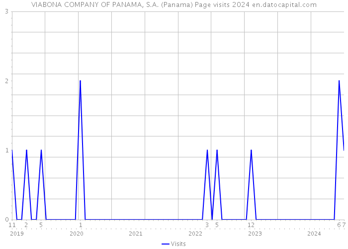 VIABONA COMPANY OF PANAMA, S.A. (Panama) Page visits 2024 