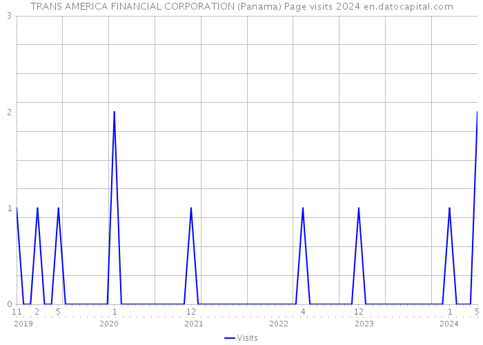 TRANS AMERICA FINANCIAL CORPORATION (Panama) Page visits 2024 