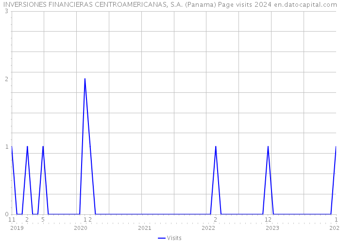 INVERSIONES FINANCIERAS CENTROAMERICANAS, S.A. (Panama) Page visits 2024 