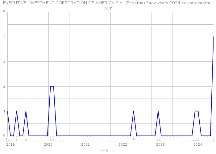 EXECUTIVE INVESTMENT CORPORATION OF AMERICA S.A. (Panama) Page visits 2024 