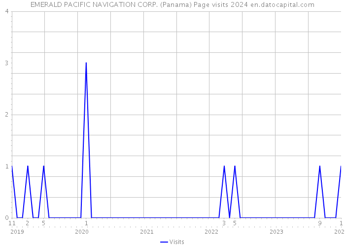 EMERALD PACIFIC NAVIGATION CORP. (Panama) Page visits 2024 