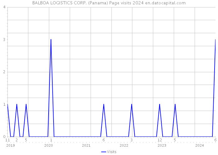 BALBOA LOGISTICS CORP. (Panama) Page visits 2024 