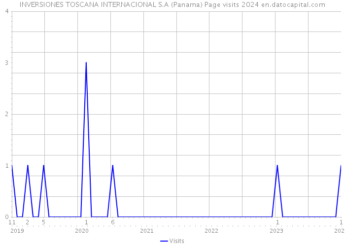 INVERSIONES TOSCANA INTERNACIONAL S.A (Panama) Page visits 2024 
