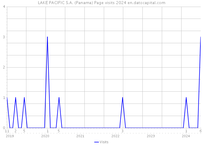 LAKE PACIFIC S.A. (Panama) Page visits 2024 