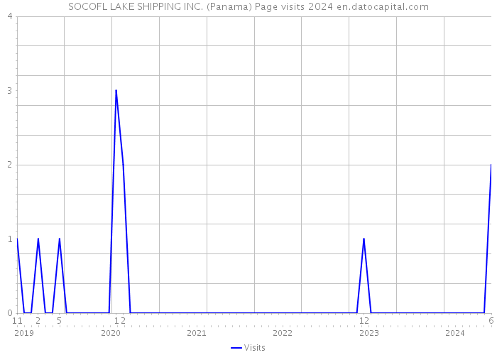 SOCOFL LAKE SHIPPING INC. (Panama) Page visits 2024 
