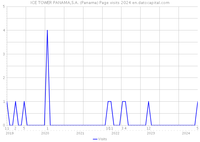 ICE TOWER PANAMA,S.A. (Panama) Page visits 2024 