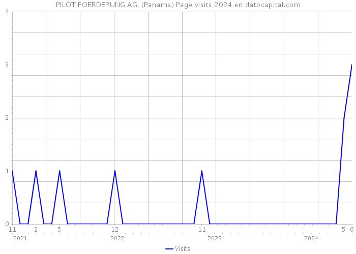 PILOT FOERDERUNG AG. (Panama) Page visits 2024 