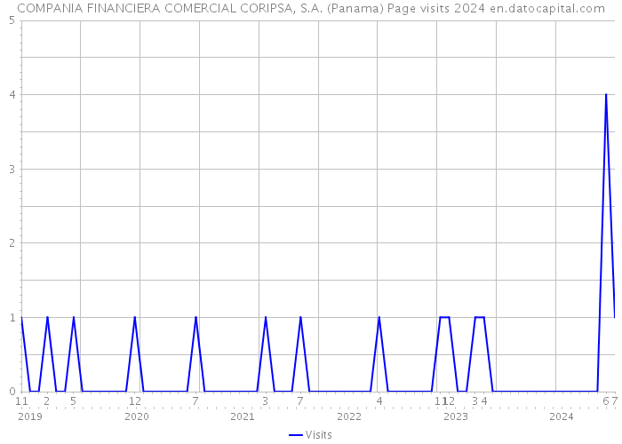 COMPANIA FINANCIERA COMERCIAL CORIPSA, S.A. (Panama) Page visits 2024 
