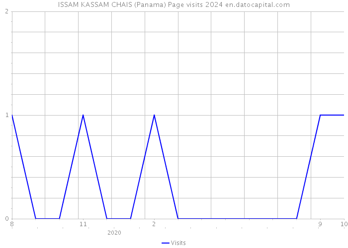 ISSAM KASSAM CHAIS (Panama) Page visits 2024 
