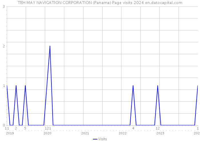 TEH MAY NAVIGATION CORPORATION (Panama) Page visits 2024 