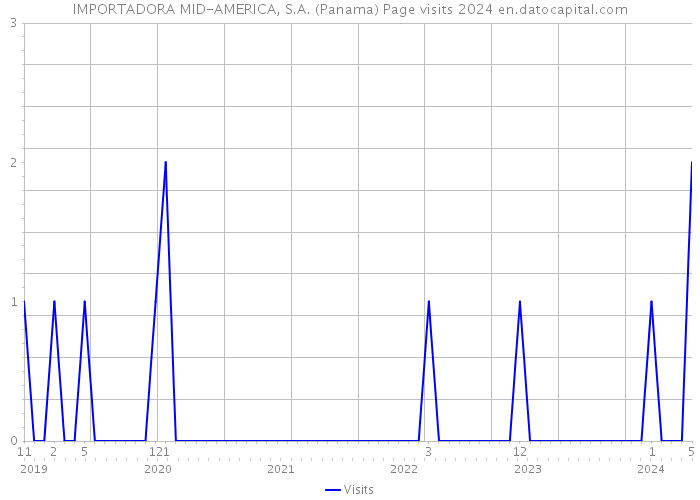 IMPORTADORA MID-AMERICA, S.A. (Panama) Page visits 2024 