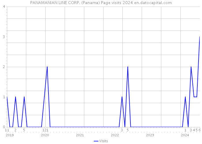 PANAMANIAN LINE CORP. (Panama) Page visits 2024 