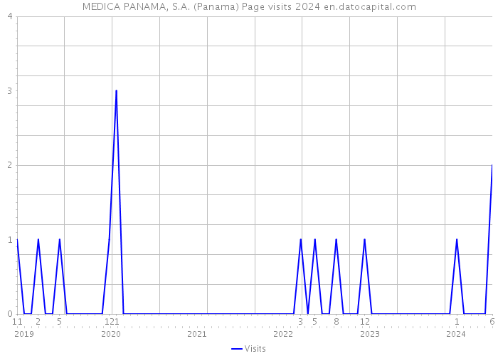 MEDICA PANAMA, S.A. (Panama) Page visits 2024 