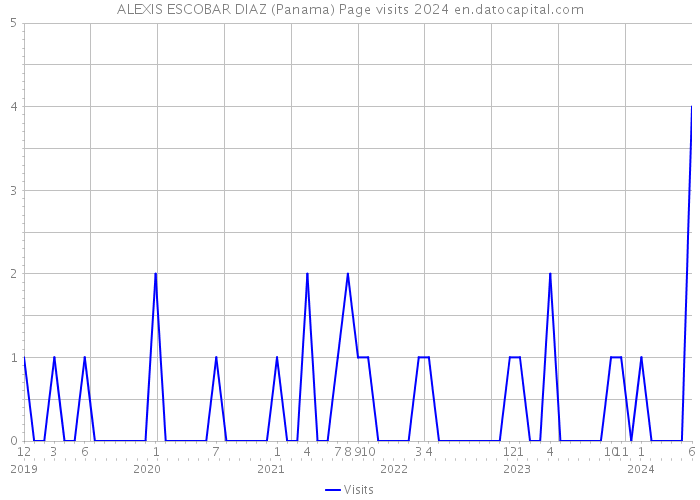 ALEXIS ESCOBAR DIAZ (Panama) Page visits 2024 