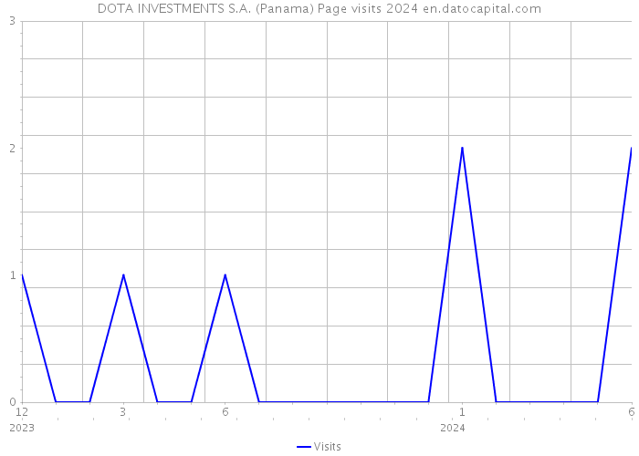 DOTA INVESTMENTS S.A. (Panama) Page visits 2024 