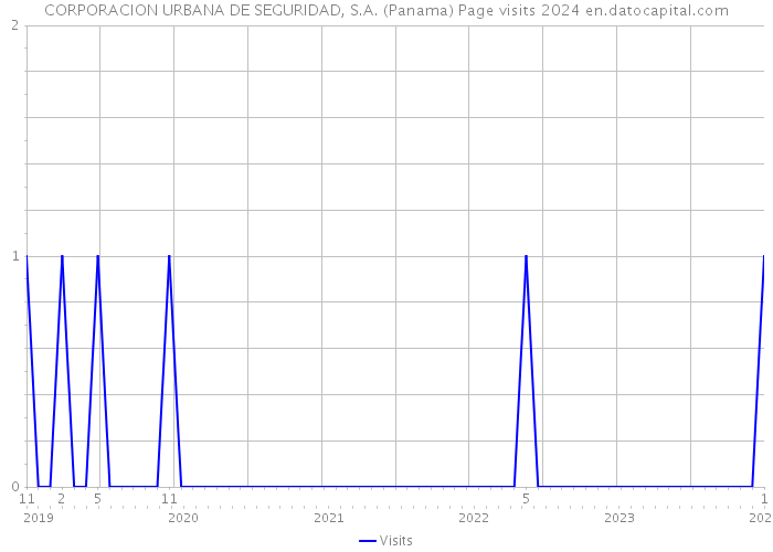 CORPORACION URBANA DE SEGURIDAD, S.A. (Panama) Page visits 2024 