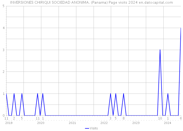 INVERSIONES CHIRIQUI SOCIEDAD ANONIMA. (Panama) Page visits 2024 