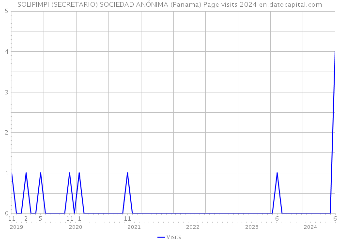 SOLIPIMPI (SECRETARIO) SOCIEDAD ANÓNIMA (Panama) Page visits 2024 