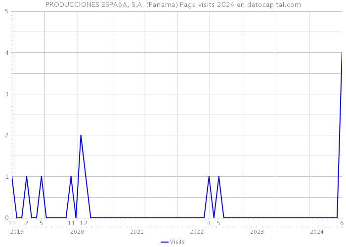 PRODUCCIONES ESPAöA, S.A. (Panama) Page visits 2024 